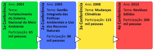 5ª Conferência Nacional do Meio Ambiente